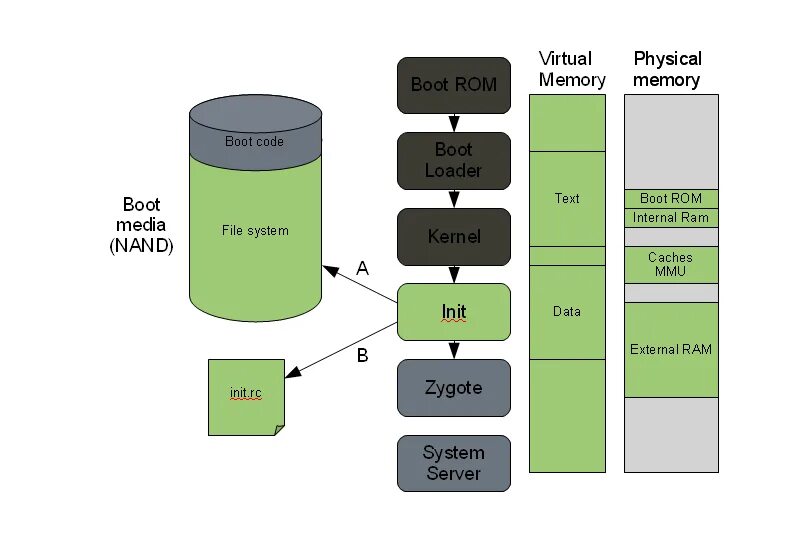 Android internals. Linux virtual file system. file system (опз. android boot. процессы ос андроид zygote..