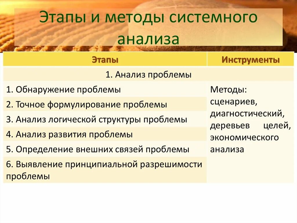 Проблемы системного метода. Этапы анализа проблем. Методы системного анализа. Структура анализа проблемы. Схема анализа проблемы.