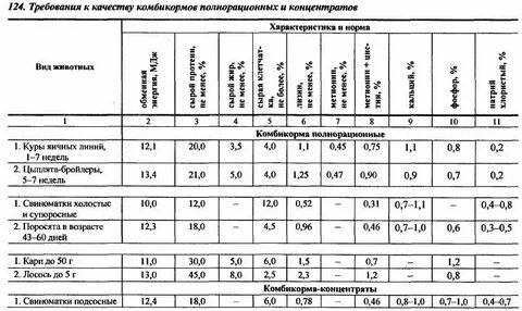 Характеристика комбикормов