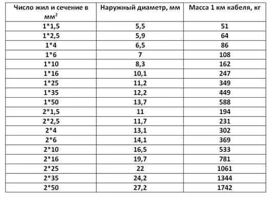 Ввгнг а ls 5х10 диаметр. Наружный диаметр кабеля ввгнг. диаметр кабелей ввгнг таблица. наружный диаметр кабеля ввгнг 3х2.5. диаметр жилы кабеля ввгнг 3х2.5.