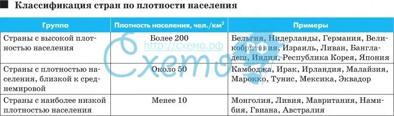 Группы стран с различной плотностью населения. Страны с высокой плотностью населения причины. Страны с плотностью населения свыше 200. Страны с низкой плотностью населения причины. Страны с самой низкой плотностью