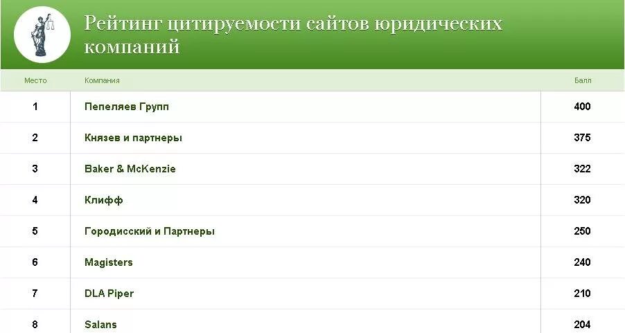 Общий сайт московских судов. Суды Москвы список. Список московских судов. Рейтинг судов. Рейтинг цитируемости.