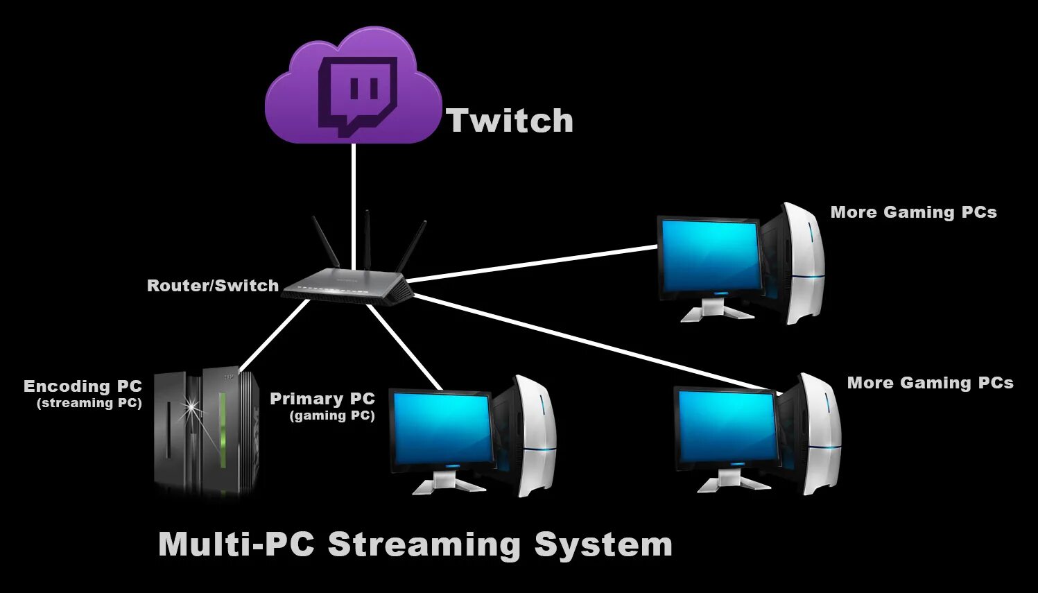 System stream. Схема подключения стрима. 2 ПК стрим схема. Multi-Stream Systems. Multi Stream lz2hv.