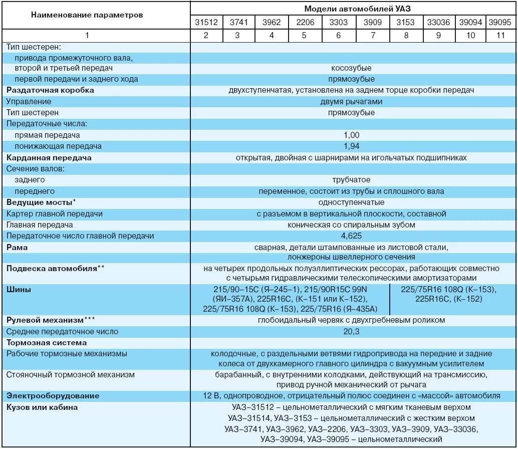 Количество масла уаз