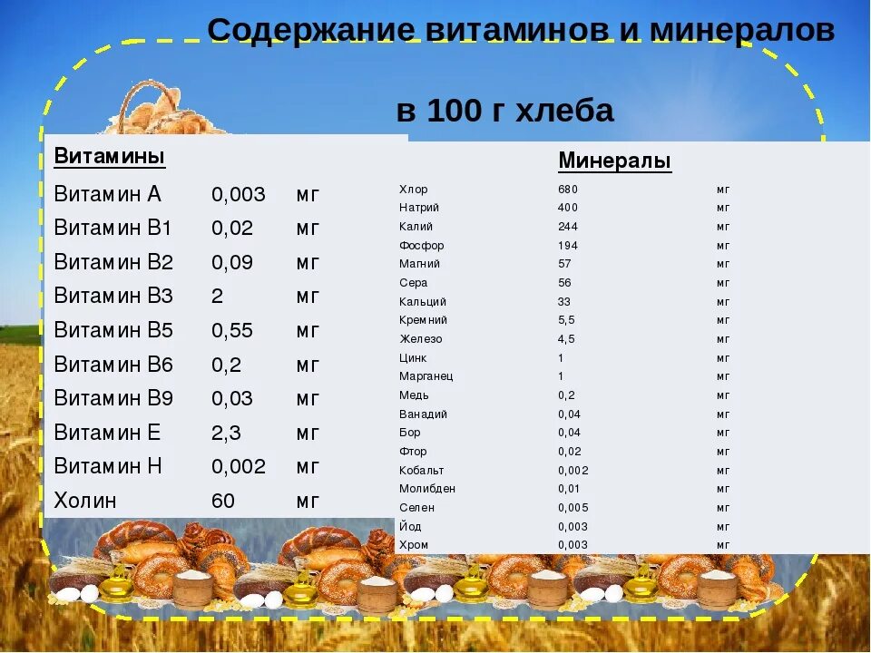 Сколько грамм углеводов в хлебе. Сколько витаминов в хлебе на 100 грамм. Витамины в хлебобулочных изделиях. Витамины хлеба и хлебобулочных изделий. Хлеб витамины и микроэлементы.