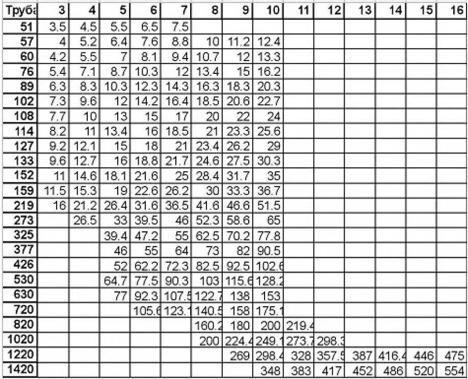 Вес метра трубы калькулятор. Металлическая труба 1м 30мм. Вес трубы стальной 220х8. Вес трубы стальной калькулятор таблица 1 погонного метра. Вес трубы диаметр 800мм толщина 10мм.