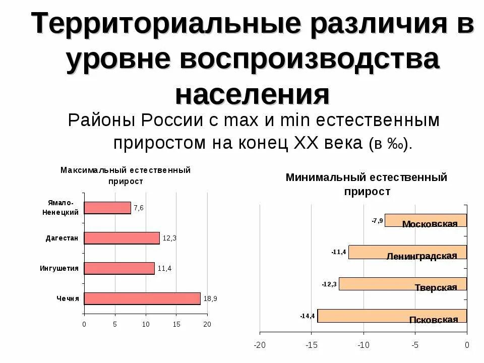 Воспроизводство населения россии 8 класс география. Воспроизводство населения России. Показатели воспроизводства населения. Территориальные различия населения. Уровни воспроизводства.