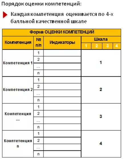 Оценка компетенций работников. Шкала оценки компетенций сотрудников. Оценка сотрудников по компетенциям пример. Как оценить сотрудника по компетенциям. Оценка компетенций: шкала оценки.