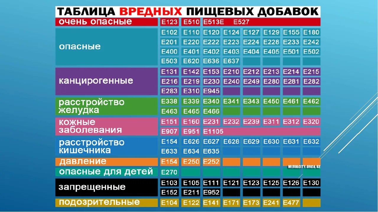 Почему нет добавки. Пищевые добавки е. Опасные добавки. Таблица е добавок. Опасные пищевые добавки.