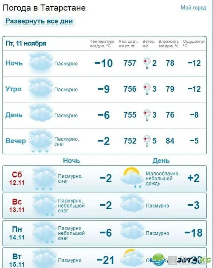 Подробный прогноз погоды казань. Погода в Татарстане. Погода в Казани. Климат Татарстана. Какая погода в Татарстане сегодня.