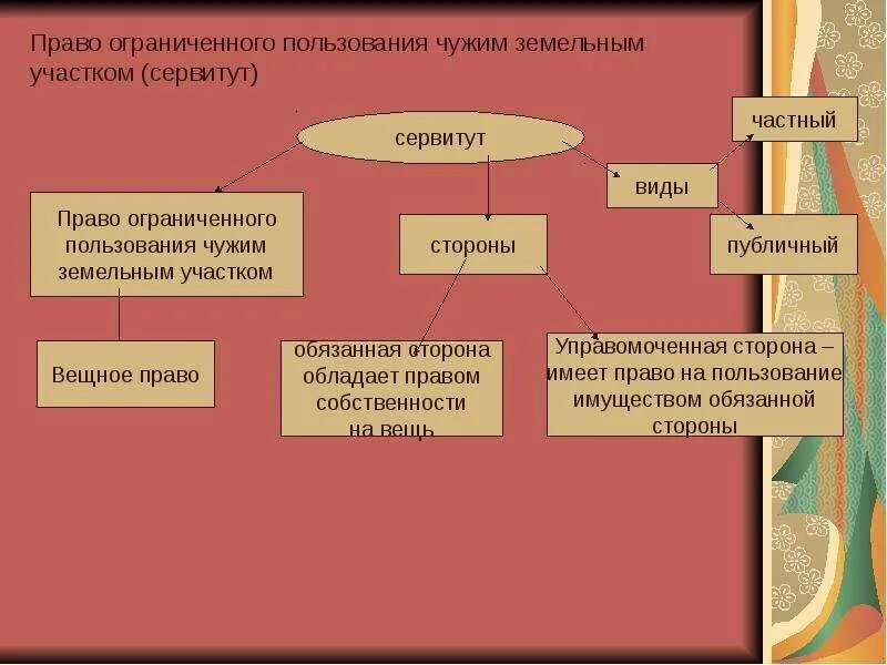 Право пользования объектами недвижимости. Виды правопользования. Право ограниченного пользования чужим земельным участком. Право ограниченного пользования чужим земельным участком сервитут.