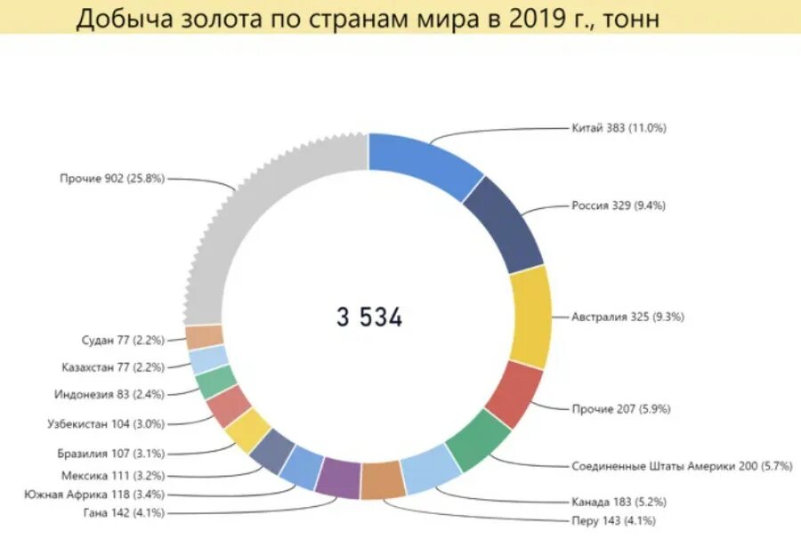 Запасы стали в россии. Производство золота в мире по странам 2021. Добыча золота в мире 2021. Страны Лидеры по добыче золота 2020. Динамика добычи золота в России 2021.