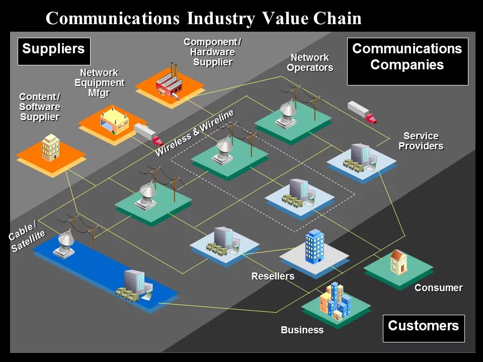 Operator value. Industry value Chain. Types of service industry. Computer industry value Chain. Communication industry.