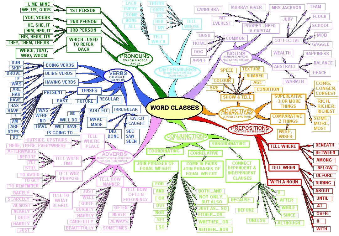 Ментальная карта времени. Интеллект карты на английском языке грамматика. Ментальная карта по английскому языку. Ментальные карты по английской грамматике. Ментальные карты по английскому языку грамматика.