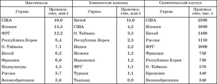 Лидеры химической отрасли в мире таблица. Страны по производству химических волокон. Страны Лидеры по производству полимерных материалов. Лидирующие страны по производству химических волокон. Крупнейшие производители химической