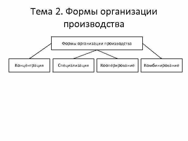 Комбинирование форма организации производства. Формы организации производства в экономике. Формы организации производства схема. Формы организации производства концентрация. Форма производства пример