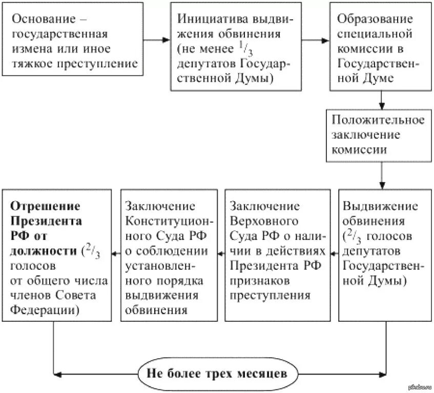 Процедура импичмента президента РФ схема. Порядок отрешения президента РФ от должности схема. Схема основные этапы процедуры импичмента президента. Основные этапы процедуры импичмента президента РФ логическая схема. Формы государственной измены