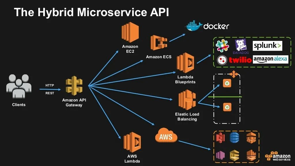 Microservice architecture. Диаграмма микросервисов. Микросервисы архитектура. Иерархия микросервисов. Микросервисы и API.