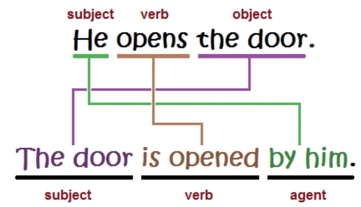 Переведите из пассивного в активный. Passive Voice схема. Страдательный залог. Схема пассивного залога в английском языке. Образование пассивного залога в английском языке.