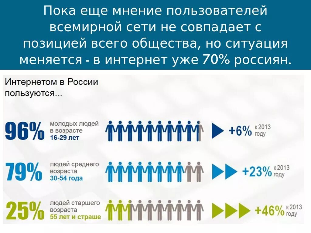 Статистика пользователей интернета. Интернетом в России пользуются. Сколько людей пользуются интернетом. Статистика использования интернета в России.