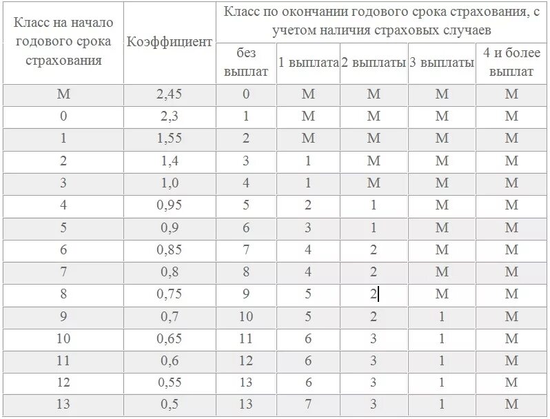 Кбм что это. Коэффициенты страхования осаго кбм. таблица кбм осаго 2025. класс безаварийности осаго таблица. класс кбм по осаго таблица 2025.