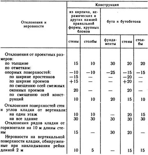 Снип допуски. Допуски при кирпичной кладке стен. таблица отклонений по кирпичной кладке. допуск кирпичной кладки по вертикали. нормы отклонения кирпичной кладки.