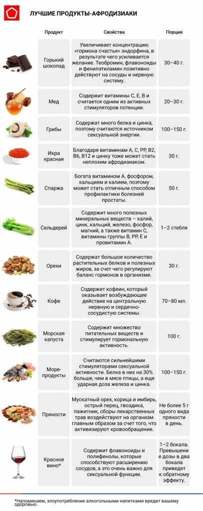 Что такое афродизиак для мужчин простыми словами. Продукты афродизиаки. еда афродизиаки для мужчин. продукты афродизиаки для женщин. афродизиаки список продуктов.