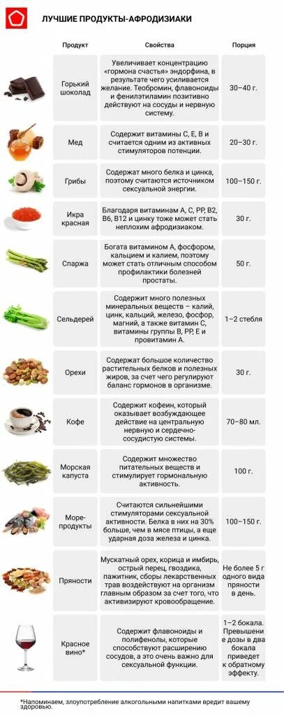 Продукты афродизиаки. Продукты афродизиаки для мужчин. Продукты афродизиаки для женщин. Афродизиаки список продуктов.