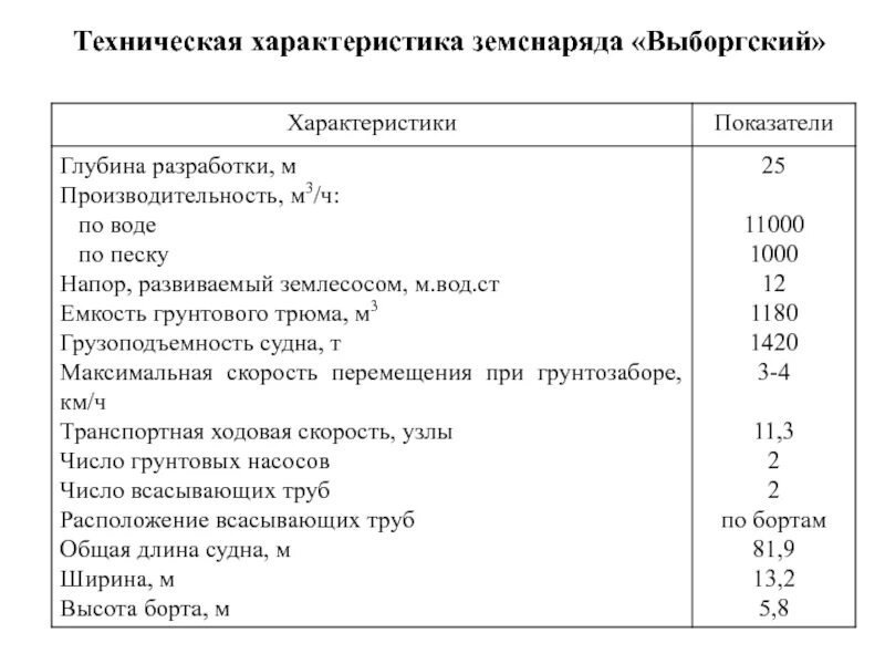 Земснаряд 1400/40. Производительность земснаряда. Багермейстер земснаряда. Земснаряд характеристики. Земснаряд ахтарец 1600/45.
