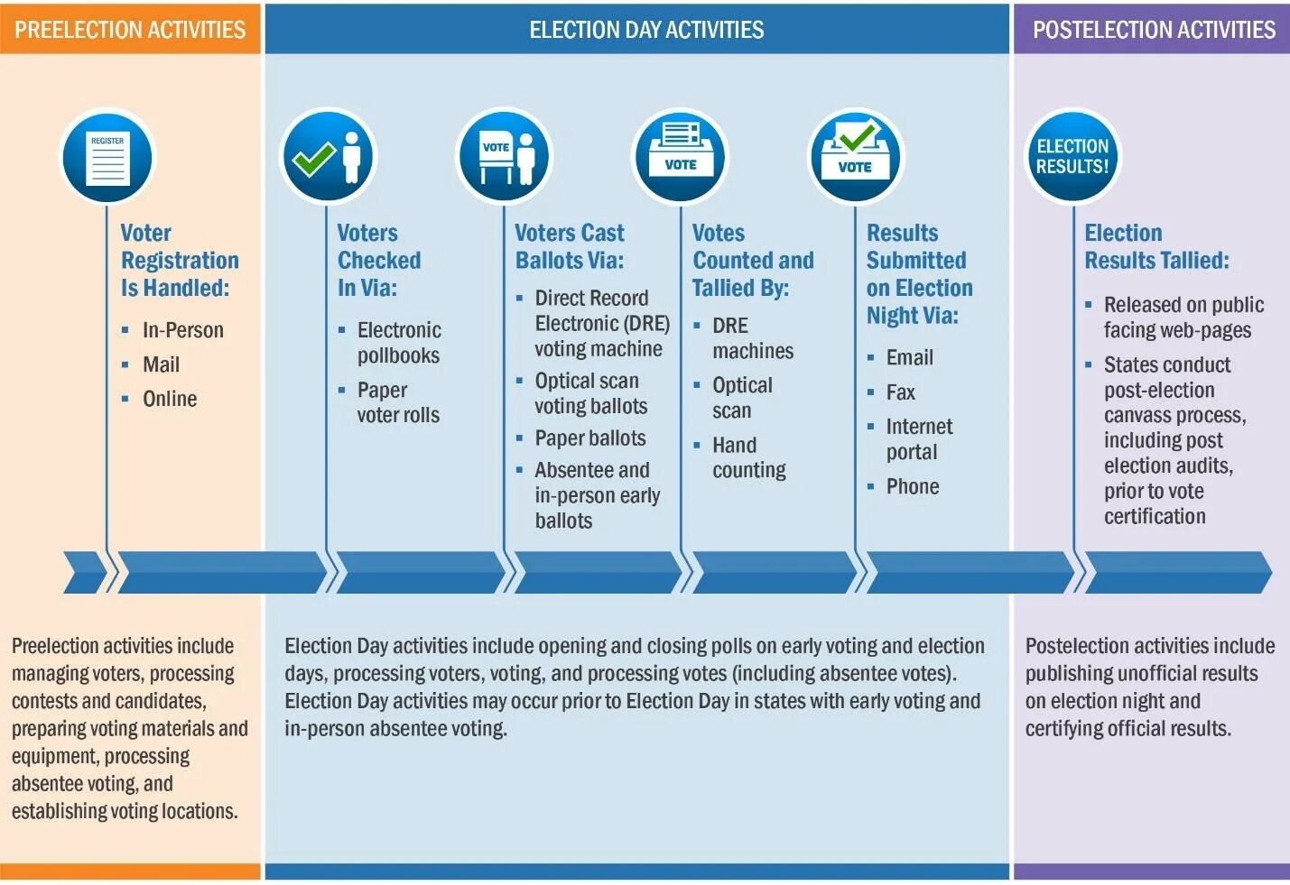 Day process. Election process. Electoral process. Election procedure. Election process us.