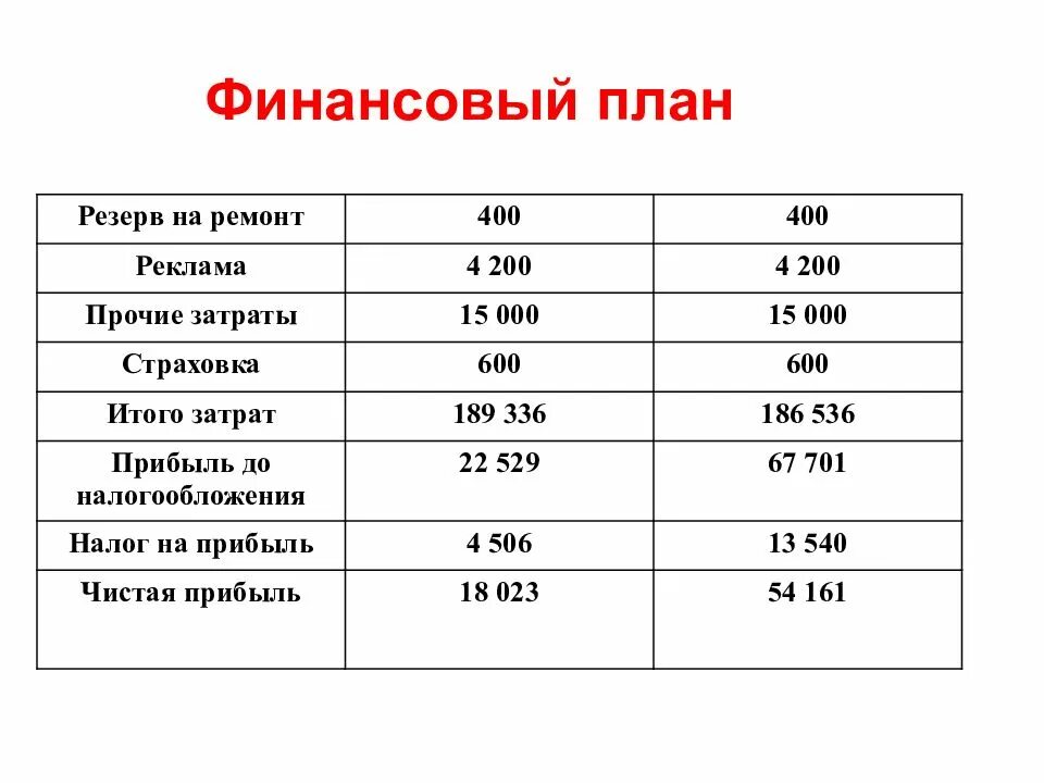 Финансовый план. Финансовый план в бизнес плане. Финансовый бизнес план. Финансовое планирование бизнес плана. Финансовый документ бизнес план