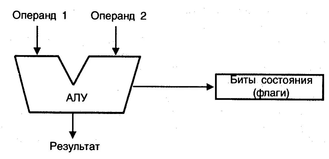 Арифметико логические устройства состав