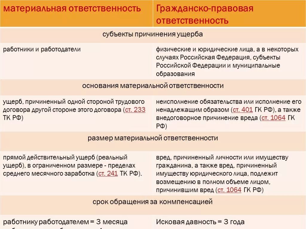 Различия материальная ответственность. Субъекты материальной ответственности. Материальная ответственность субъекты ответственности. Материальная ответственность таблица.