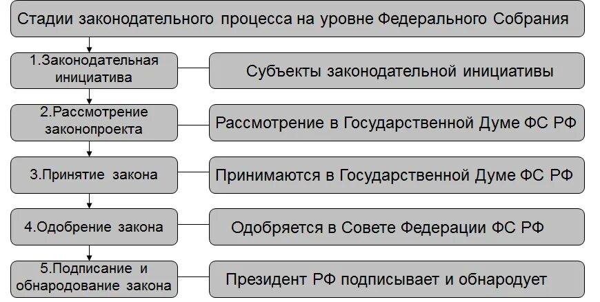 Совет законодательства рф. Этапы Законодательного процесса в РФ. Стадии Законодательного процесса в РФ схема. Этапы законотворческого процесса в РФ таблица. Процесс принятия законов в РФ.