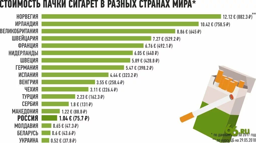 Стоимость сигарет в других странах. Себестоимость одной пачки сигарет. Стоимость пачки сигарет в России. Пачки сигарет в разных странах.