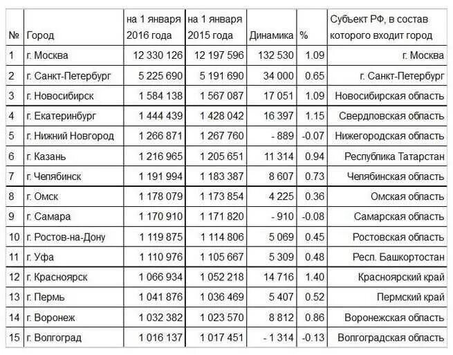 2016 г сколько лет. Таблица городов МИЛЛИОННИКОВ В России. Города миллионеры таблица. Города миллионники России. Список городов МИЛЛИОННИКОВ РФ.