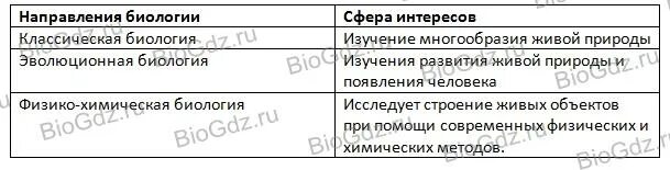 Основные направления современной биологии. Основные направления развития современной биологии таблица. Основные направления современной биологии таблица. Современные направления биологии таблица. Современные направления биологии