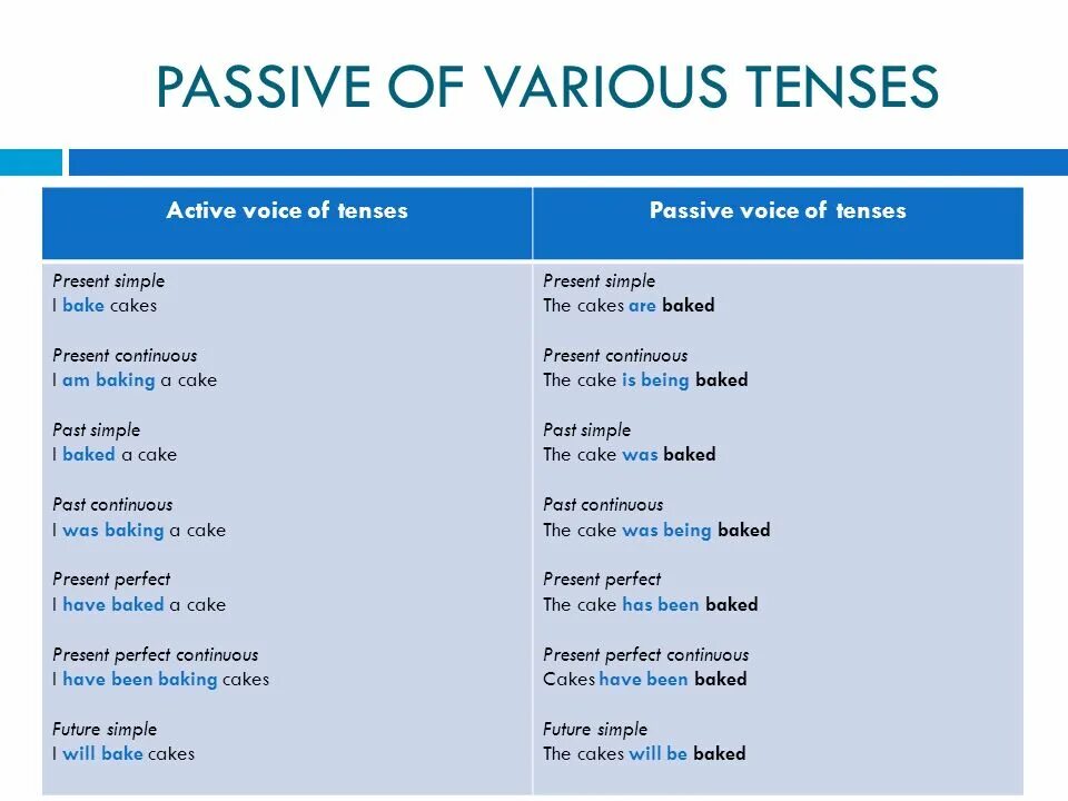 Present active voice. Present Continuous present perfect Passive. Active simple Continuous Passive Voice. Пассивный залог present perfect Continuous. Пассивный залог perfect Continuous.