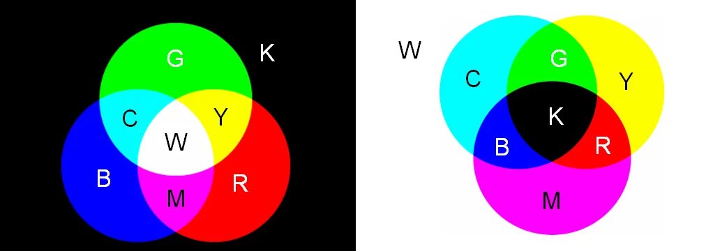 4 цвета кодируются. Кодировка цветов cmyk. cmyk цветовая модель кодировка. анимация цветовая модель rgb n 179672. какие цвета являются основными при cmy кодировке.