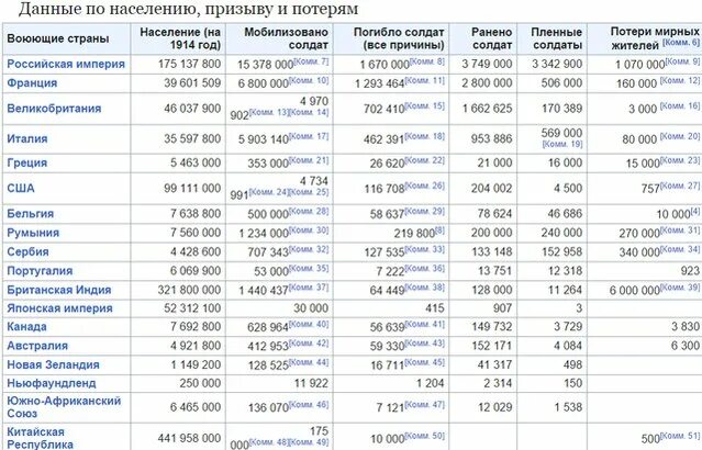 Сколько смертей мобилизованных. Потери первой мировой войны таблица. Численность погибших русских в первой мировой войне. Потери России в 1 мировой войне.