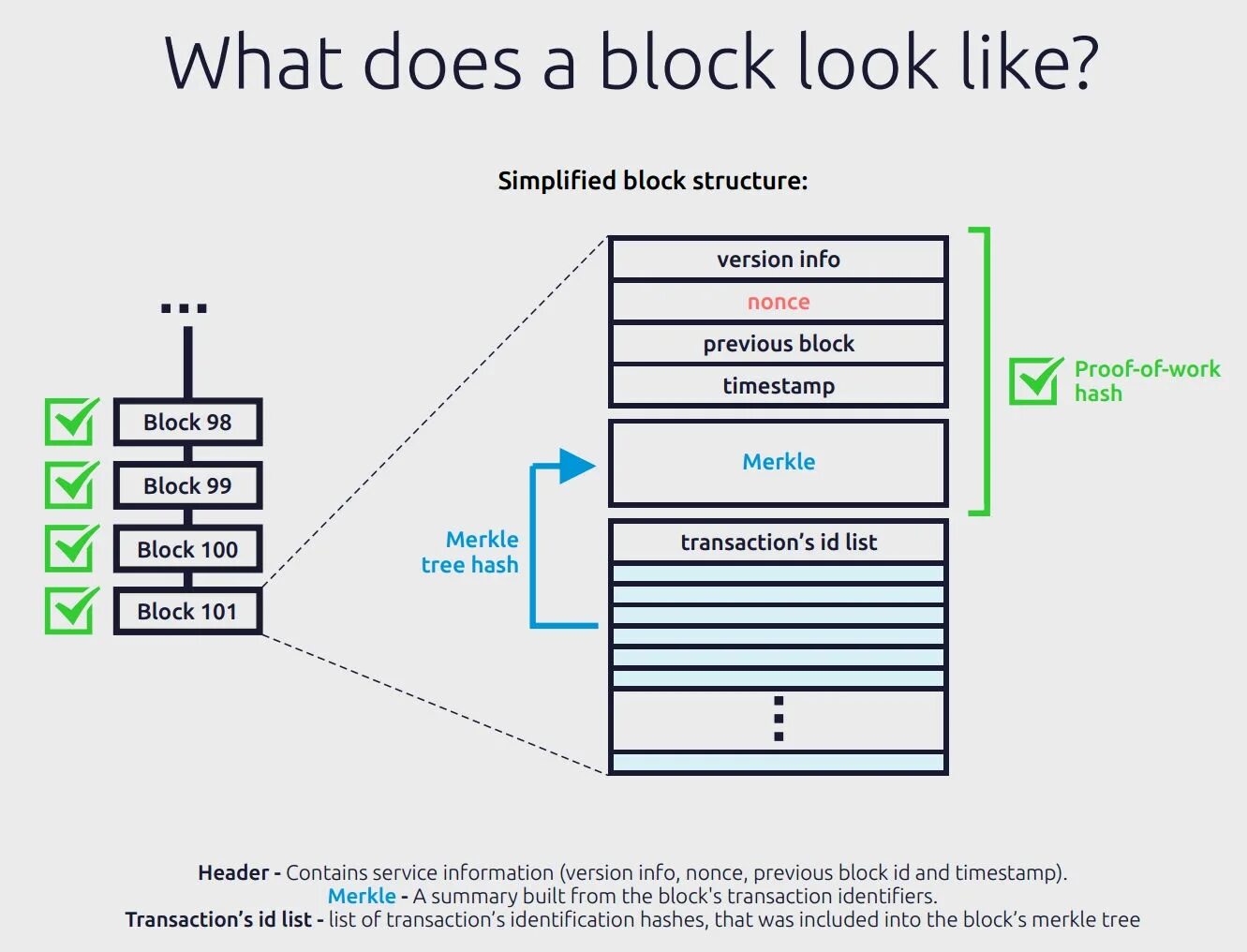 Did you block. Blockchain block structure. structure of block in bitcoin. structure of blockhain&#039;s block. dukpt формирование pin block.