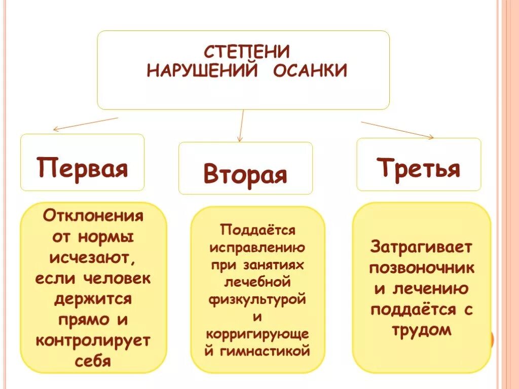 Первая степень нарушения. Степени нарушения осанки. Три степени нарушения осанки. Первая степень нарушения осанки. Различают три степени нарушения осанки.