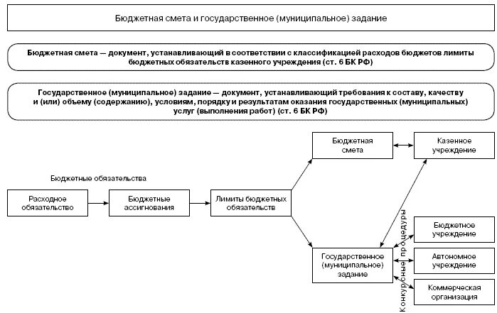 Структура бюджетной сметы. Бюджетное право схема. Бюджет и смета, понятие. Правовой режим расходов бюджетов. Расходование бюджетных средств бюджетными учреждениями