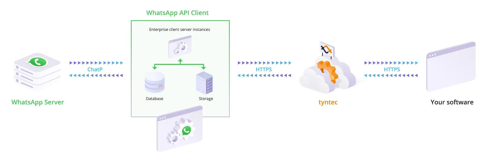 Апи ватсап. Архитектура WHATSAPP. WHATSAPP Business API. WHATSAPP Business API номер. Архитектура на ватсап.