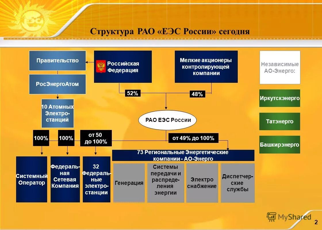 Единая энергетическая система россии города