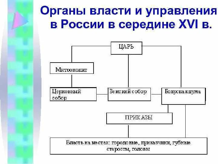 Схема управления российским государством в первой