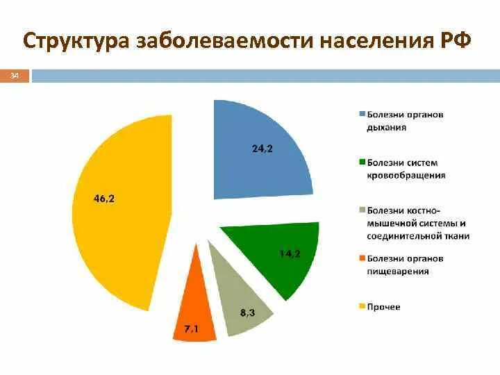 Болезни жителей города. Структура заболеваемости в России 2020 Росстат. Структура заболеваемости в России 2020. Структура общей заболеваемости взрослого населения РФ 2020. Структура общей заболеваемости в России 2020.