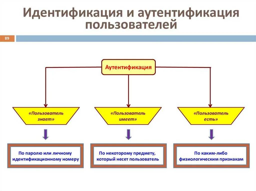 Типы средств аутентификации. Методы аутентификации и идентификации. Идентификация и аутентификация. Управление доступом.. Способы аутентификации пользователей. Управление авторизацией