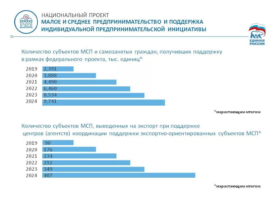 Национальный бизнес россии. Национальные проекты России. Национальный проект Малое и среднее предпринимательство. Национальный проект МСП. Нацпроект малый бизнес.