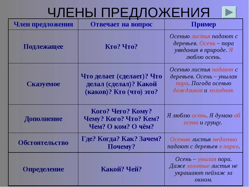 Русского языка вечера. Члены предложения. На какие вопросы отвечает сказуемое. На какие вопросы отвечает подлежащее и сказуемое. Члены предложения таблица.